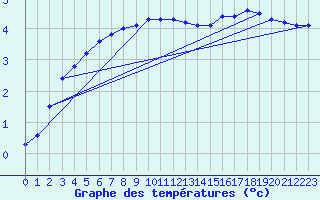 Courbe de tempratures pour Feuerkogel