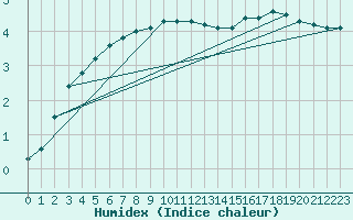 Courbe de l'humidex pour Feuerkogel