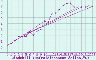 Courbe du refroidissement olien pour Beauvais (60)