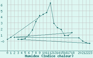 Courbe de l'humidex pour Reimegrend