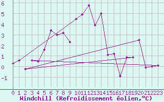 Courbe du refroidissement olien pour Vangsnes