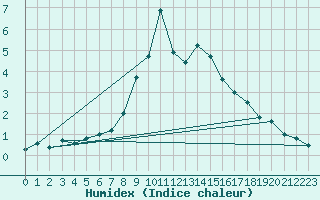 Courbe de l'humidex pour Sion (Sw)