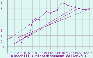 Courbe du refroidissement olien pour West Freugh