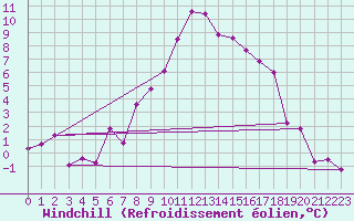 Courbe du refroidissement olien pour Vaestmarkum