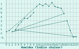 Courbe de l'humidex pour Ylinenjaervi