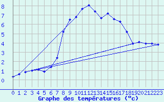 Courbe de tempratures pour Ulrichen