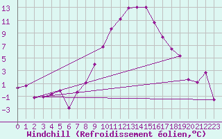 Courbe du refroidissement olien pour Visp