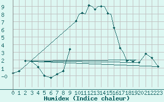 Courbe de l'humidex pour Shoream (UK)