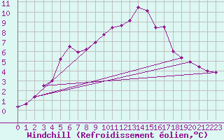 Courbe du refroidissement olien pour Mullingar