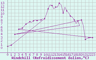 Courbe du refroidissement olien pour Hawarden