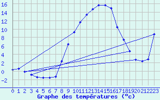 Courbe de tempratures pour Ahaus