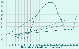 Courbe de l'humidex pour Ahaus