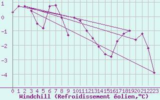 Courbe du refroidissement olien pour La Dle (Sw)