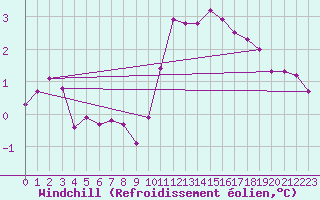Courbe du refroidissement olien pour Sarzeau (56)