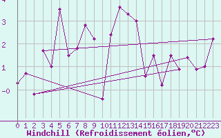 Courbe du refroidissement olien pour Fister Sigmundstad