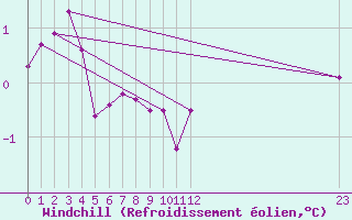 Courbe du refroidissement olien pour Mazinghem (62)