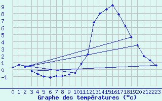 Courbe de tempratures pour gletons (19)