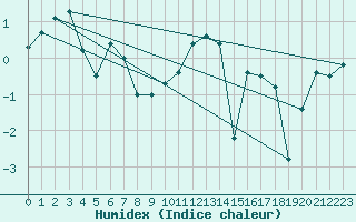 Courbe de l'humidex pour Somna-Kvaloyfjellet