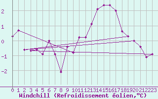Courbe du refroidissement olien pour Neufchef (57)