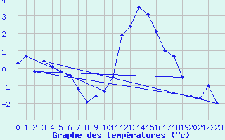 Courbe de tempratures pour La Molina