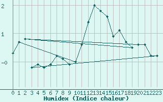 Courbe de l'humidex pour Rangedala