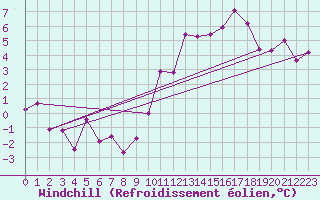 Courbe du refroidissement olien pour Mont-de-Marsan (40)