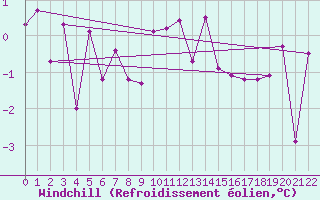 Courbe du refroidissement olien pour Tafjord