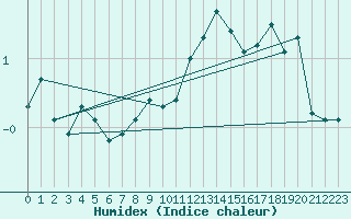 Courbe de l'humidex pour Ocna Sugatag