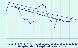 Courbe de tempratures pour Kvitsoy Nordbo