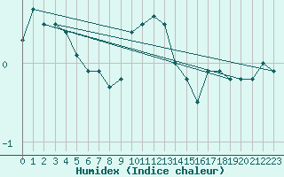 Courbe de l'humidex pour Kvitsoy Nordbo