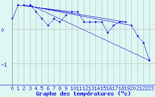 Courbe de tempratures pour Kemionsaari Kemio Kk