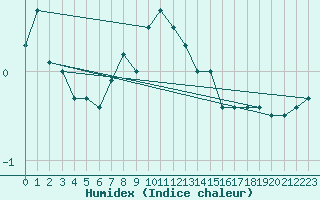 Courbe de l'humidex pour Grimsel Hospiz