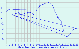 Courbe de tempratures pour Grenoble/St-Etienne-St-Geoirs (38)