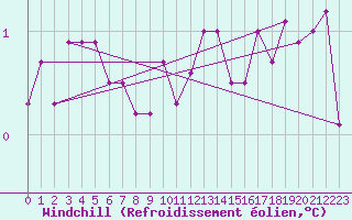 Courbe du refroidissement olien pour Rauma Kylmapihlaja