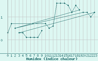 Courbe de l'humidex pour Roncesvalles