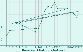 Courbe de l'humidex pour Saint-Haon (43)