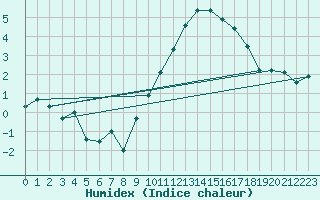 Courbe de l'humidex pour Oron (Sw)