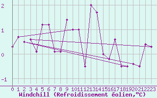 Courbe du refroidissement olien pour Pec Pod Snezkou