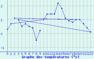 Courbe de tempratures pour Tholey