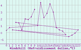 Courbe du refroidissement olien pour Kvamskogen-Jonshogdi 