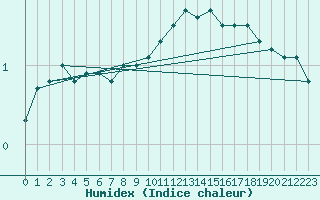 Courbe de l'humidex pour Terespol