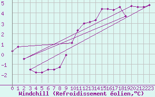 Courbe du refroidissement olien pour Belfort-Dorans (90)