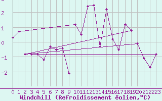 Courbe du refroidissement olien pour Bad Lippspringe