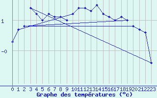 Courbe de tempratures pour Marnitz