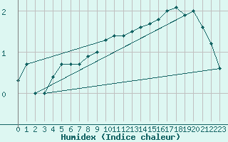 Courbe de l'humidex pour Leba