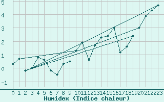 Courbe de l'humidex pour Tromso