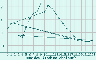 Courbe de l'humidex pour Arjeplog