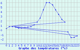 Courbe de tempratures pour Schleiz
