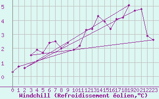 Courbe du refroidissement olien pour Rauma Kylmapihlaja