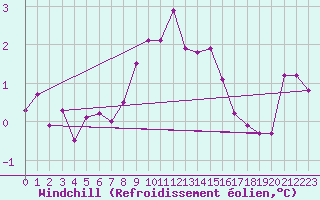 Courbe du refroidissement olien pour Manston (UK)